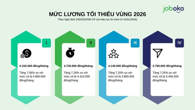 Lương tối thiểu vùng