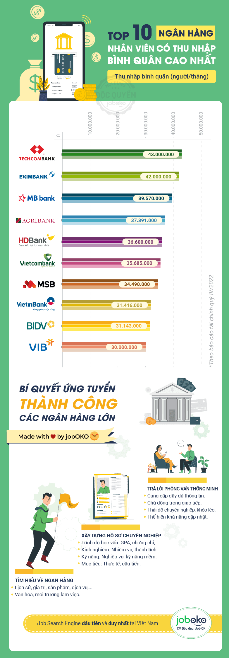 ngân hàng lương cao, top ngân hàng lương cao, ngân hàng nào lương cao nhất