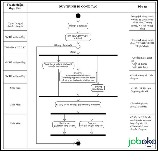 Mẫu Quy Trình Đi Công Tác Trong, Ngoài Nước Mới Nhất, Có Link Tải Chuẩn -  Joboko